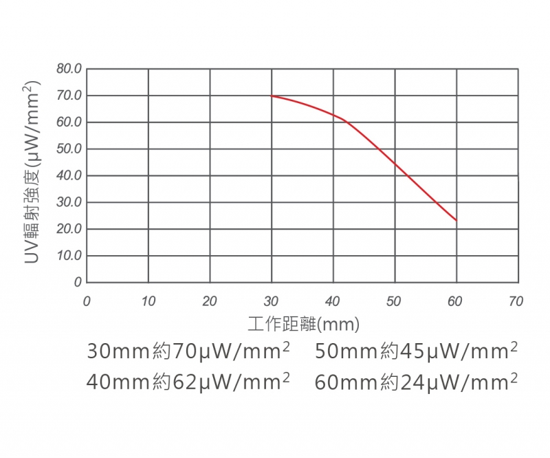 紫外系列光源 | LED 光源系列 | UNIWAVE 光源 | 產品資訊 | 新亞洲儀器股份有限公司